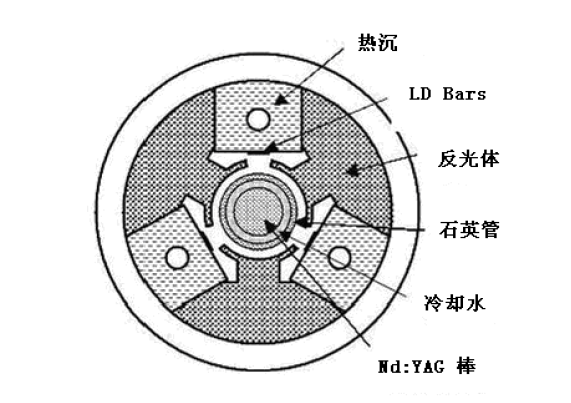 LD側(cè)面泵浦激光頭設(shè)計與定制；